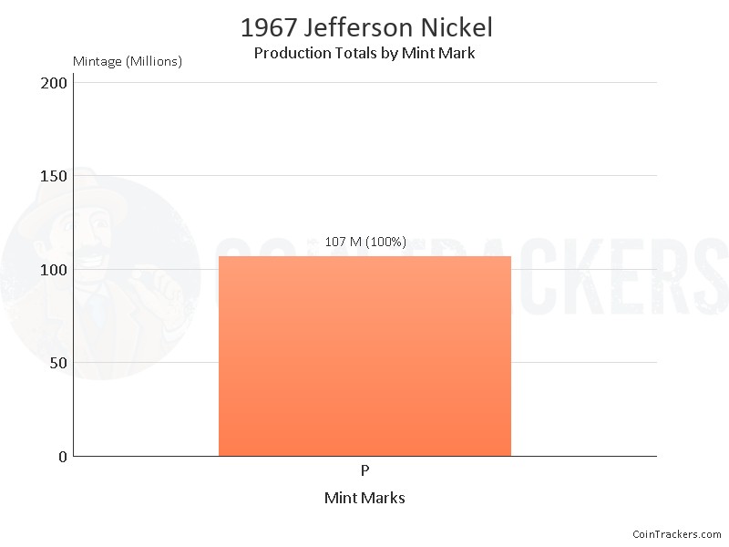 Production Chart