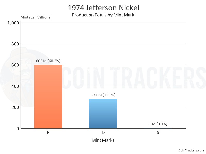 Production Chart