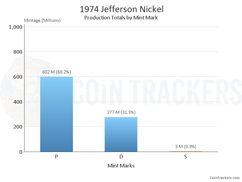 Production Chart