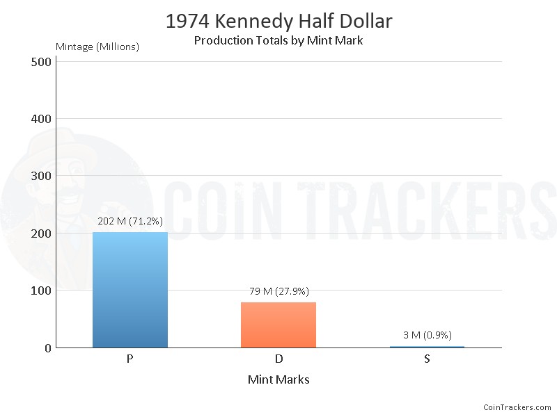 Production Chart