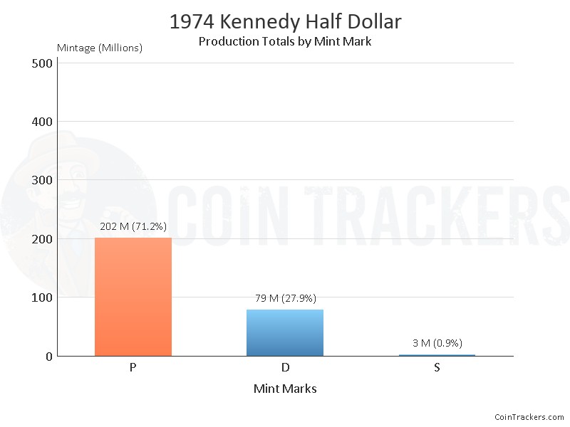 Production Chart