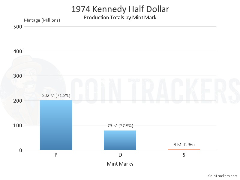 Production Chart