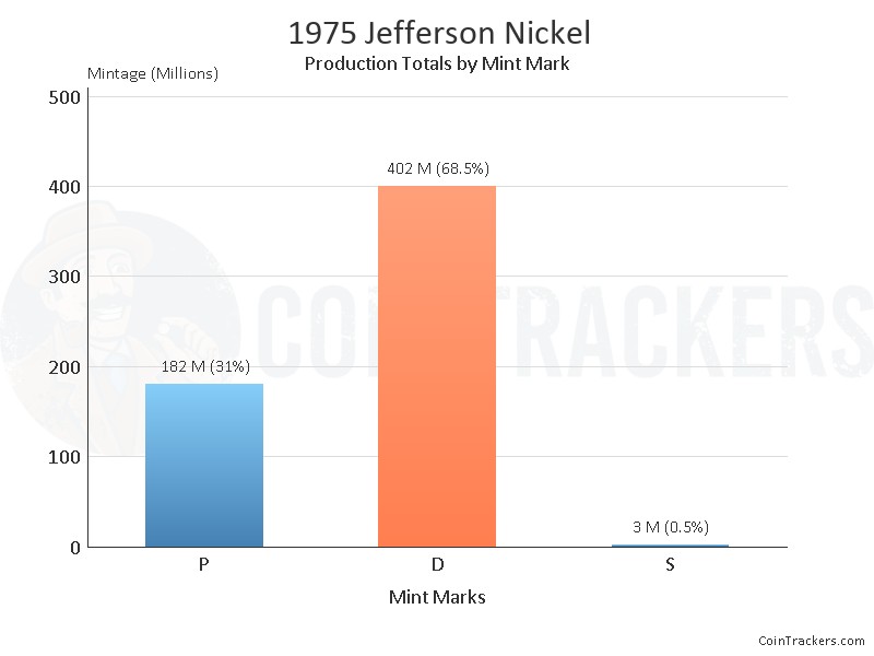 Production Chart