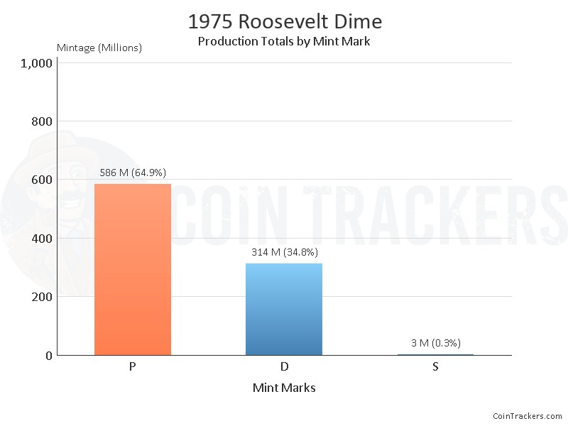 Production Chart