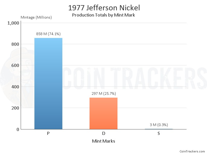 Production Chart