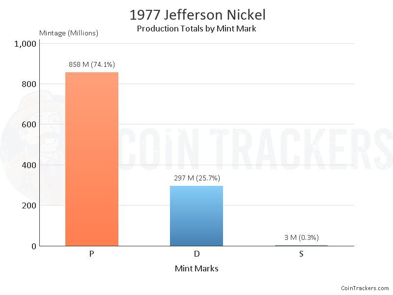 Production Chart