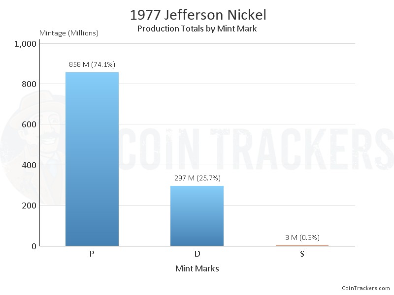 Production Chart