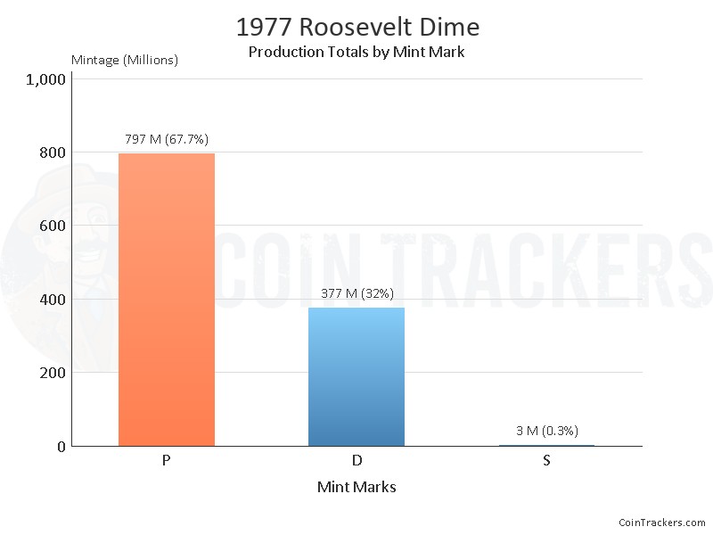 Production Chart