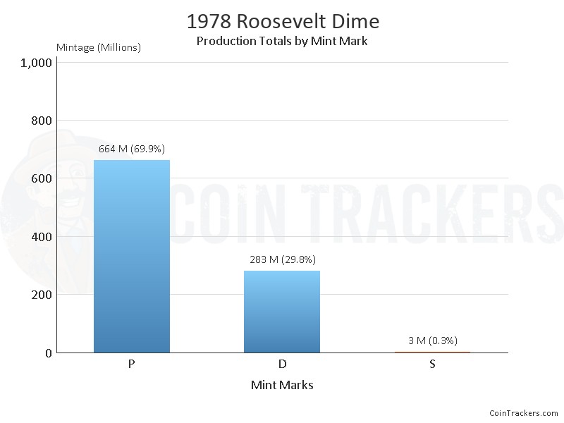 Production Chart