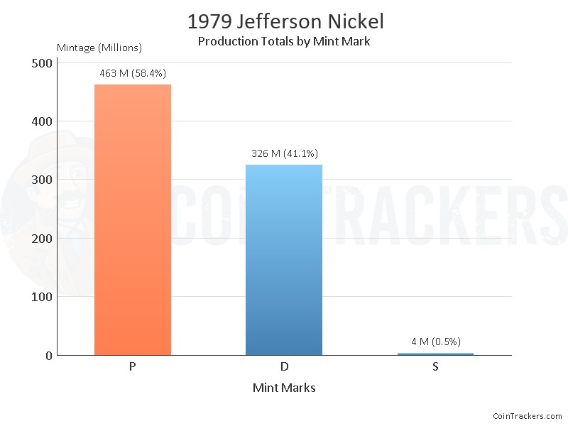 Production Chart