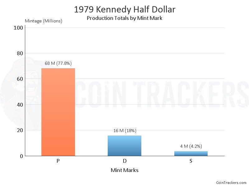 Production Chart