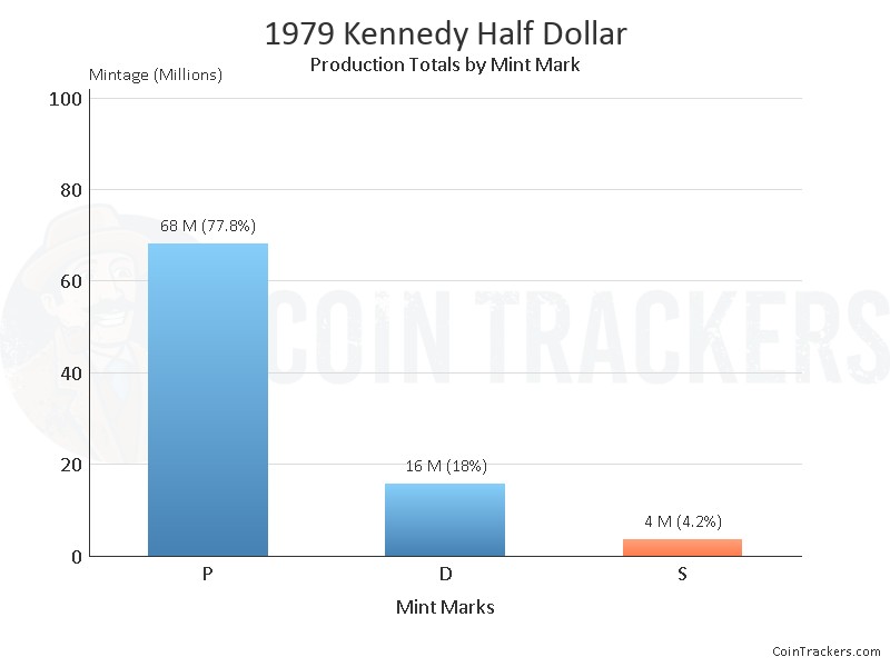 Production Chart