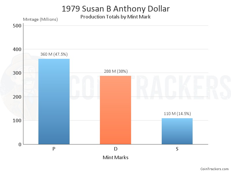 Production Chart