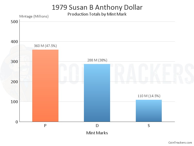 Production Chart