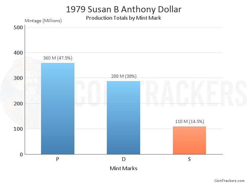 Production Chart