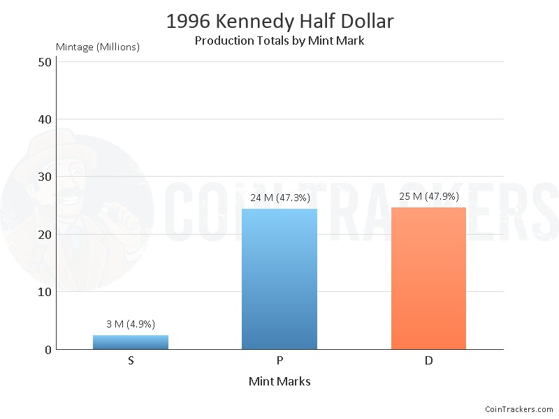 thumbnail image 2 of 1996 D Kennedy Half Dollar – Uncirculated, Choice Condition, From US Mint Set 2 of 5