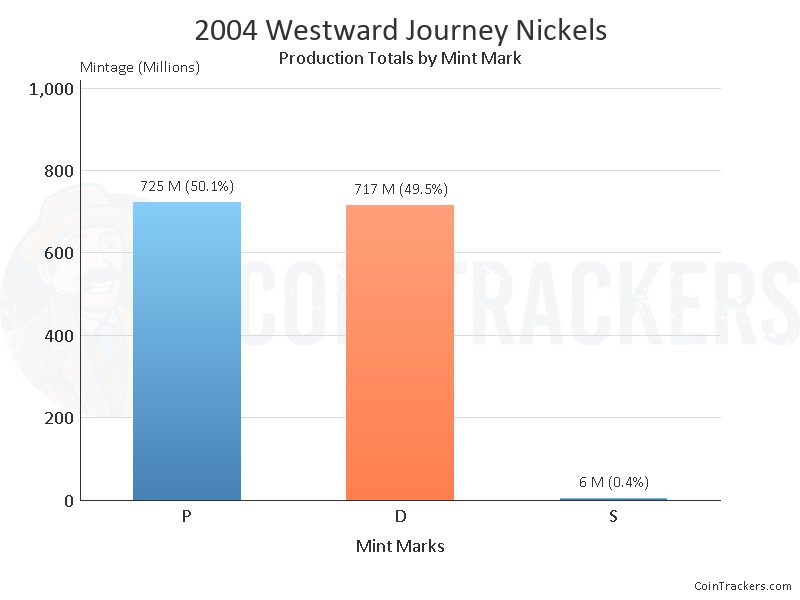 Production Chart