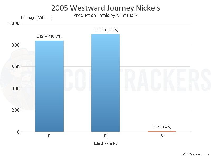 Production Chart