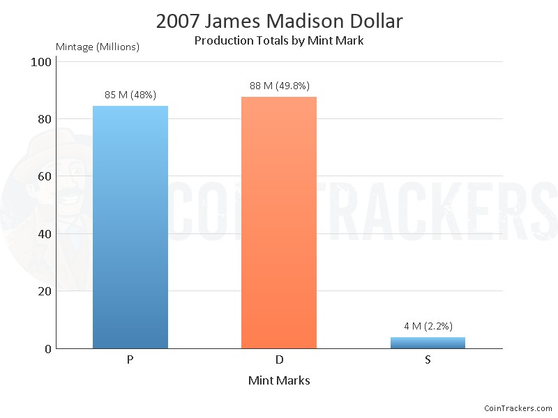 Production Chart