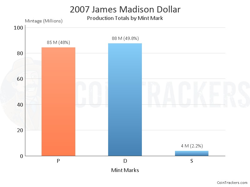 Production Chart