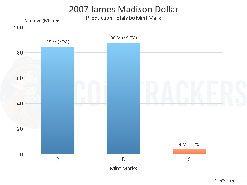 Production Chart