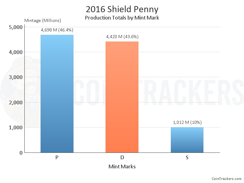 2016 D Penny Value How Much Is It Worth 