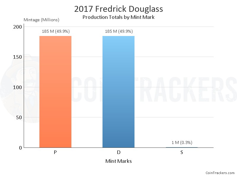 Production Chart