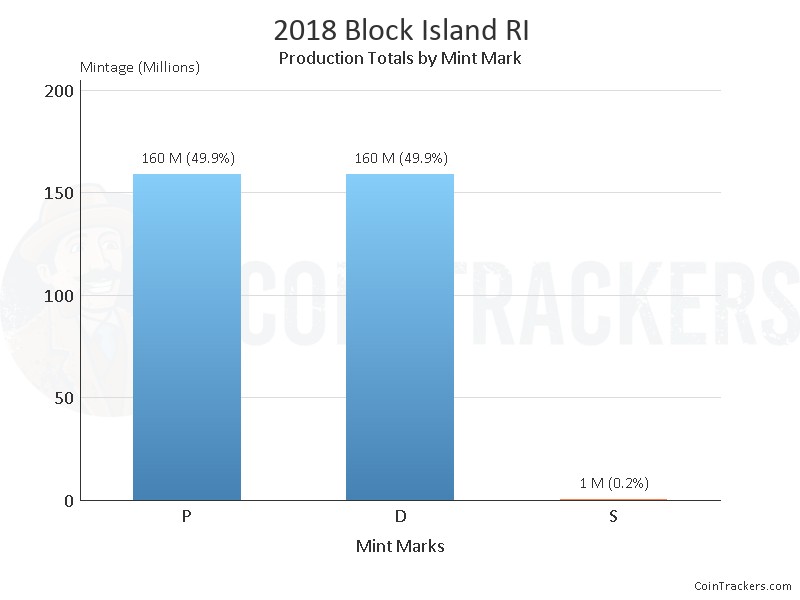 Production Chart