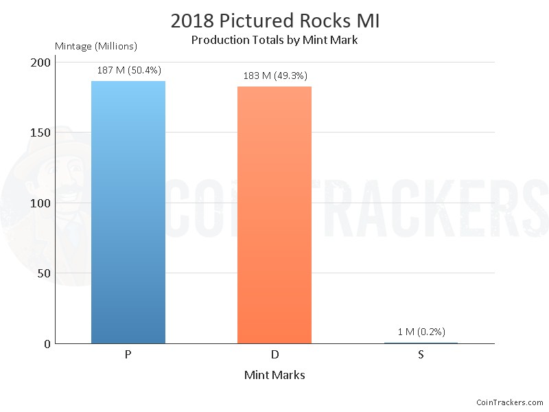 Production Chart