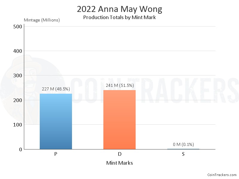 Production Chart