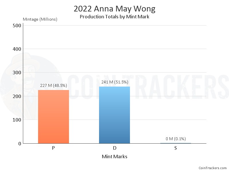 Production Chart