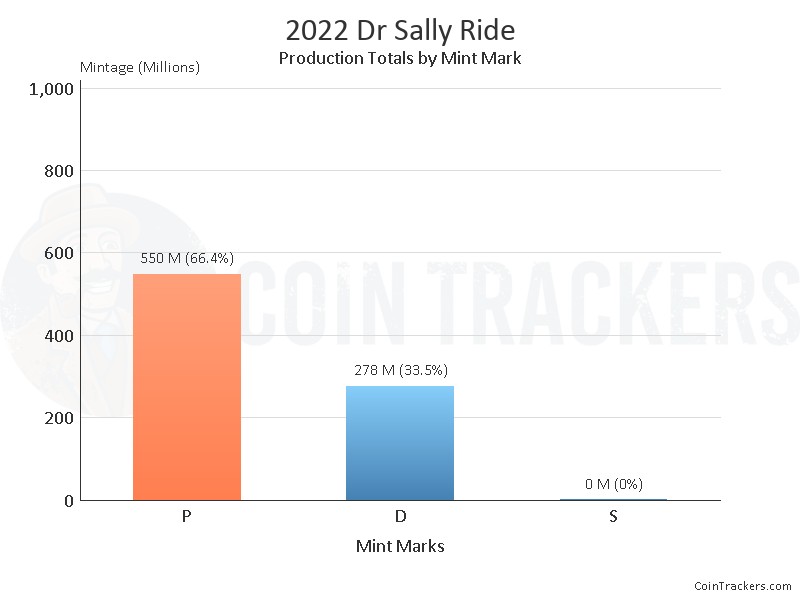 Production Chart