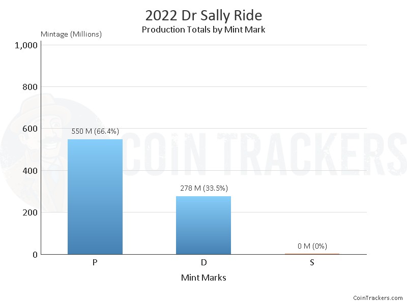 Production Chart