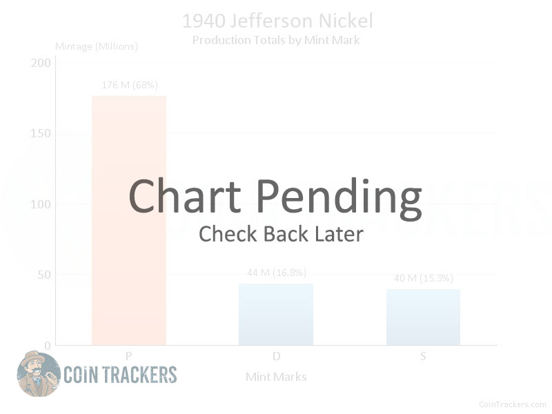 Production Chart