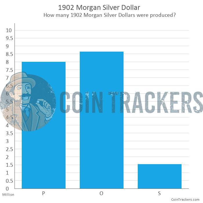 1902 Morgan Silver Dollar Value