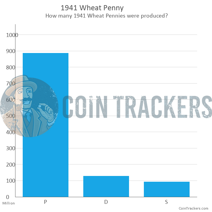 Wheat Penny Values Charts - HobbyLark