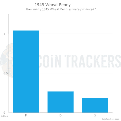 Production Chart