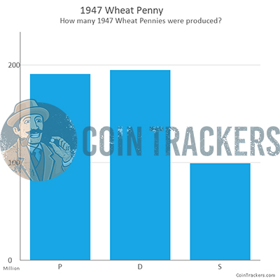 Production Chart