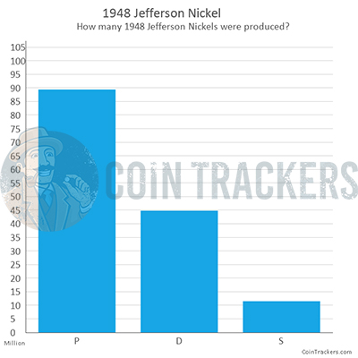 Production Chart