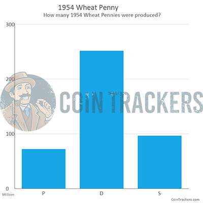 Production Chart