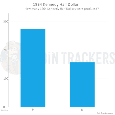 Production Chart