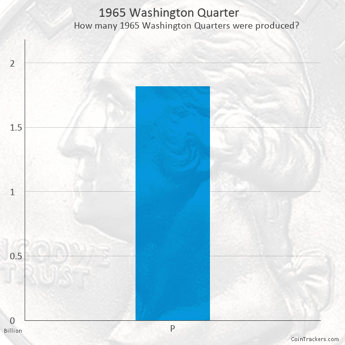 1965 Quarter Value - How much is it worth?