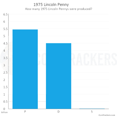 Production Chart