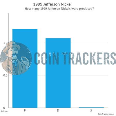 Production Chart