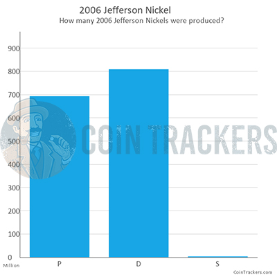 Production Chart