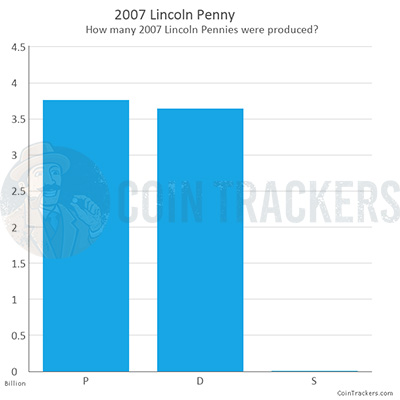 Production Chart