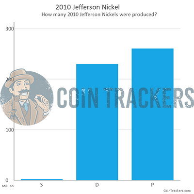 Production Chart