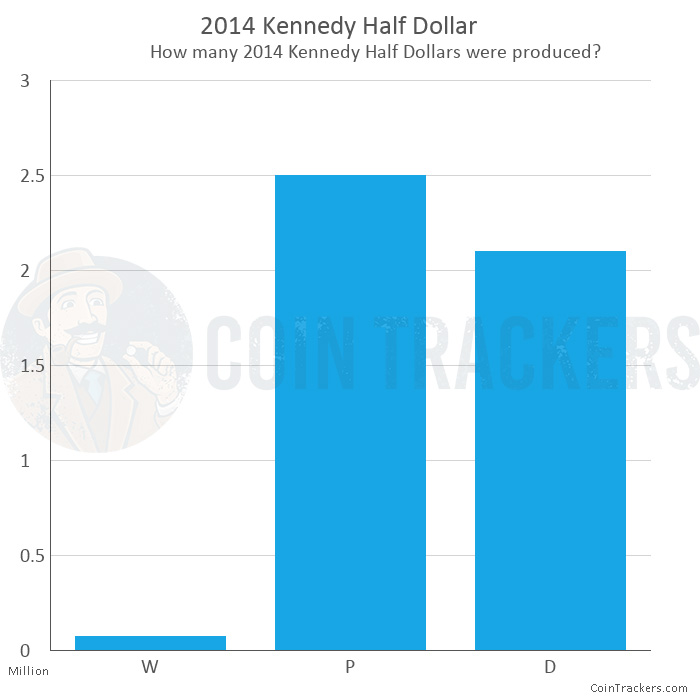 2014 W .9999 Gold Half Dollar Value | CoinTrackers