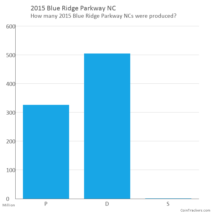 2015 Blue Ridge Parkway NC Quarter Value CoinTrackers