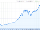 Investment Chart